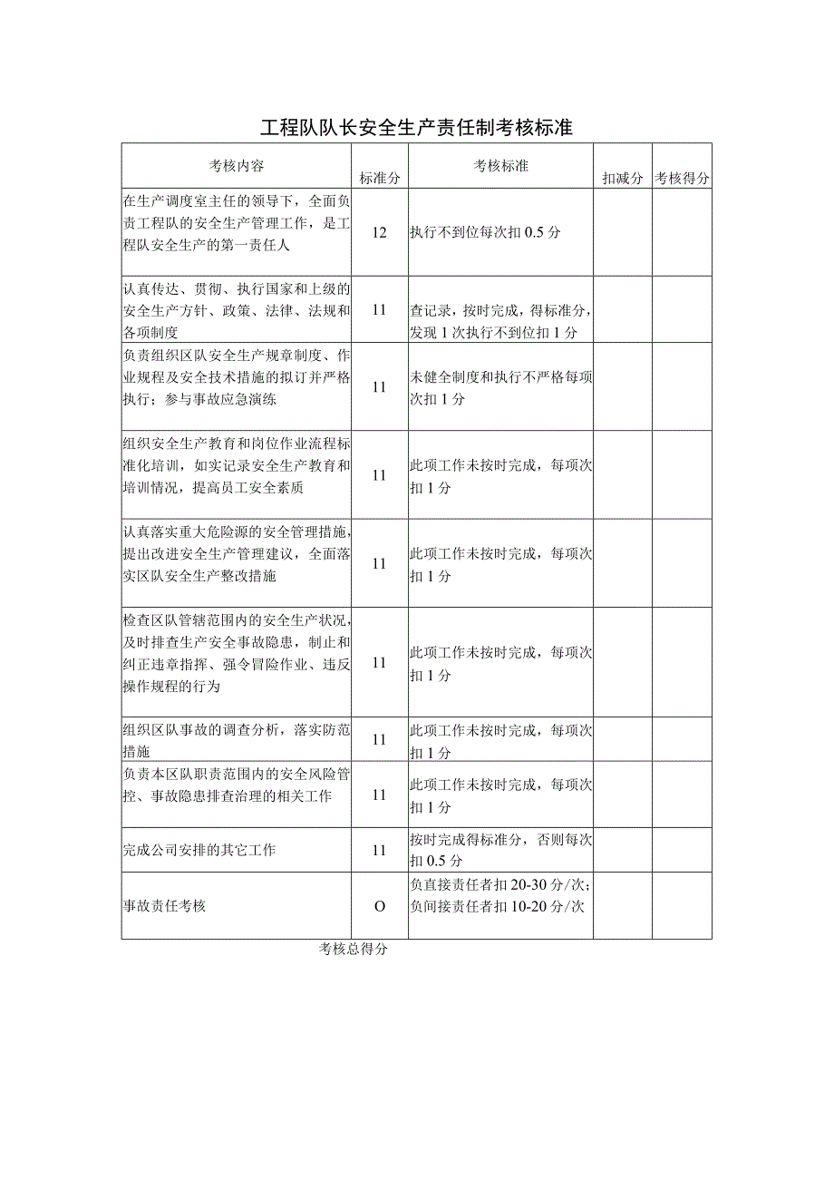 工程队队长安全生产责任制考核标准.docx_第1页