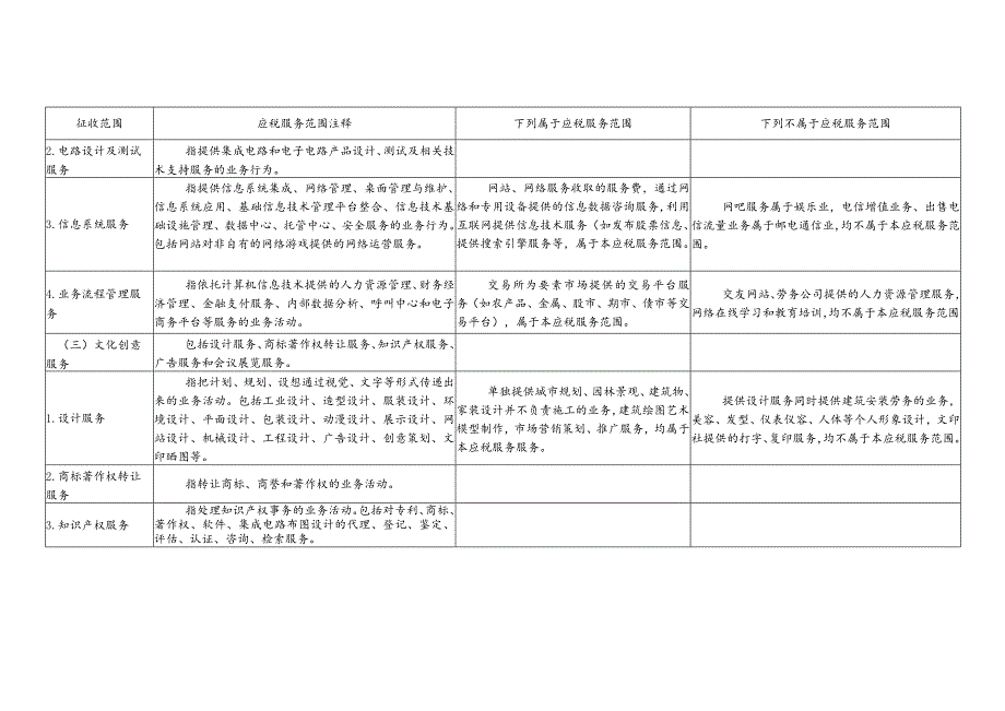 营改增试点应税服务范围表.docx_第3页