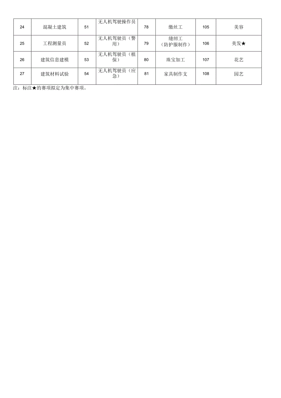 辽宁省第一届职业技能大赛技术文件目录.docx_第3页