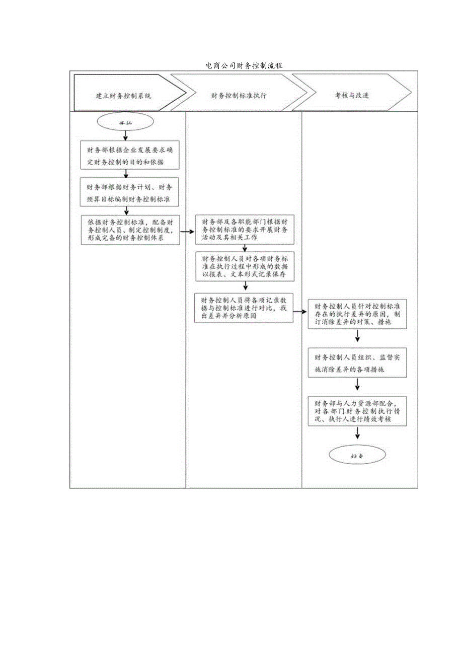 电商公司财务控制流程.docx_第1页