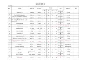 危险源调查表（生产部生计科）.docx