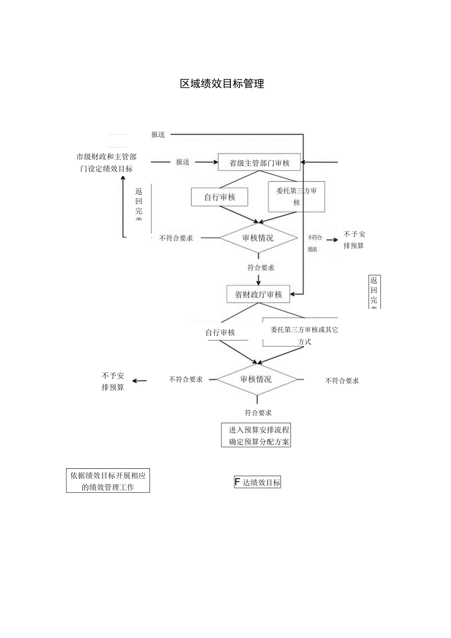 省级专项转移支付绩效目标管理流程图.docx_第2页