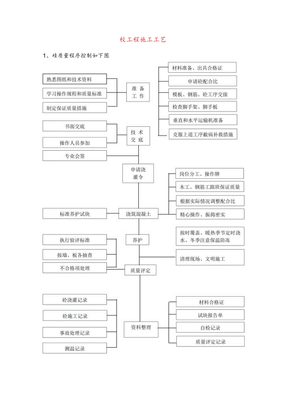 砼工程施工工艺.docx_第1页