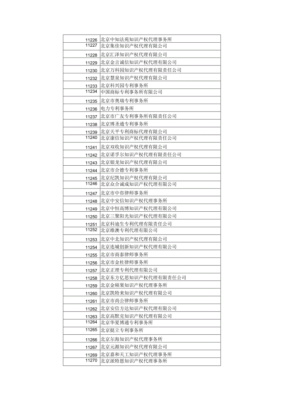 全国专利机构代码.docx_第3页