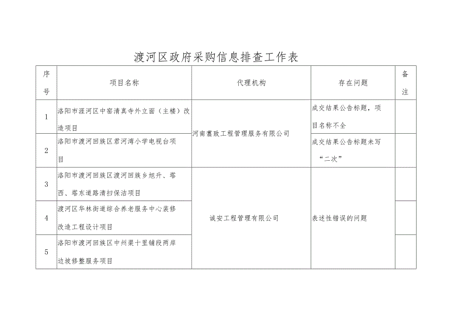 瀍河区政府采购信息排查工作表.docx_第1页