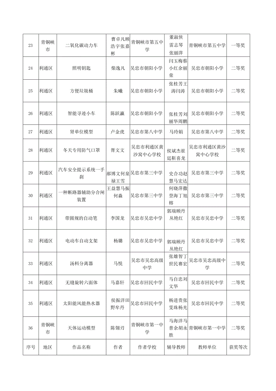 第34届宁夏青少年科技创新大赛吴忠赛区.docx_第3页