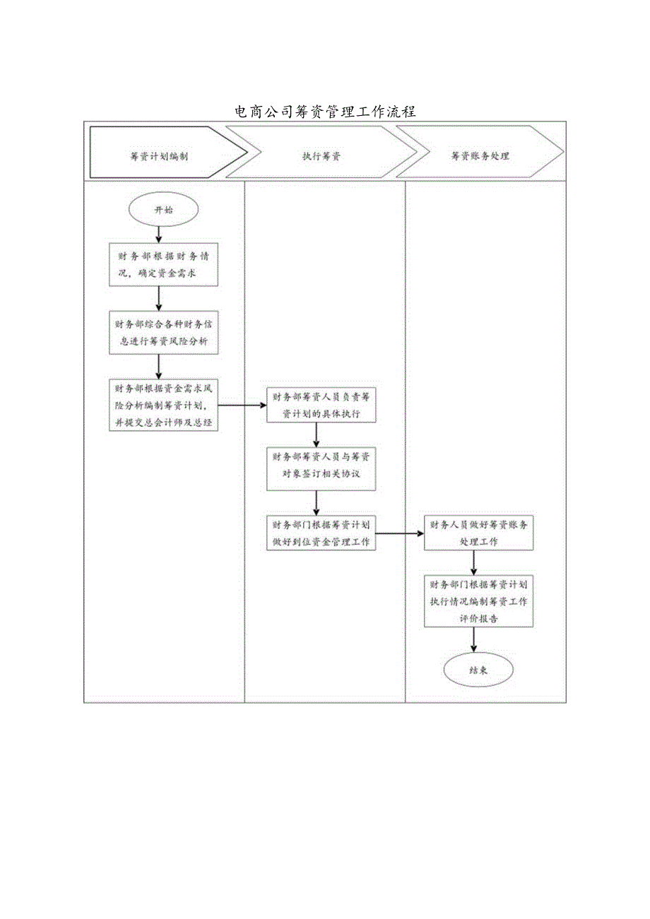 电商公司筹资管理工作流程.docx_第1页