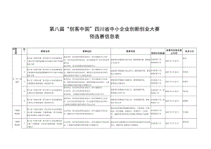 第八届“创客中国”四川省中小企业创新创业大赛预选赛信息表.docx