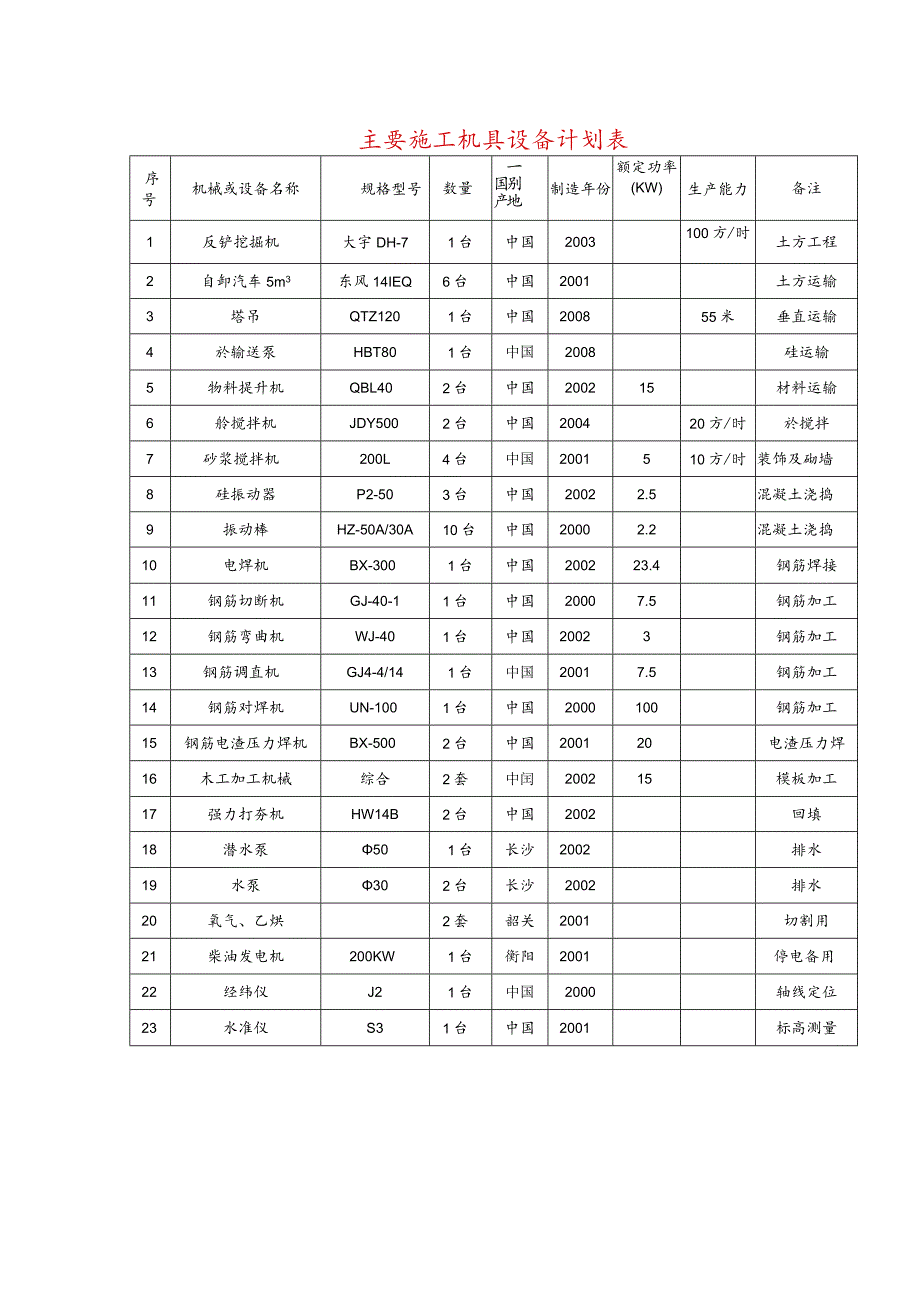 主要施工机具设备计划表.docx_第1页