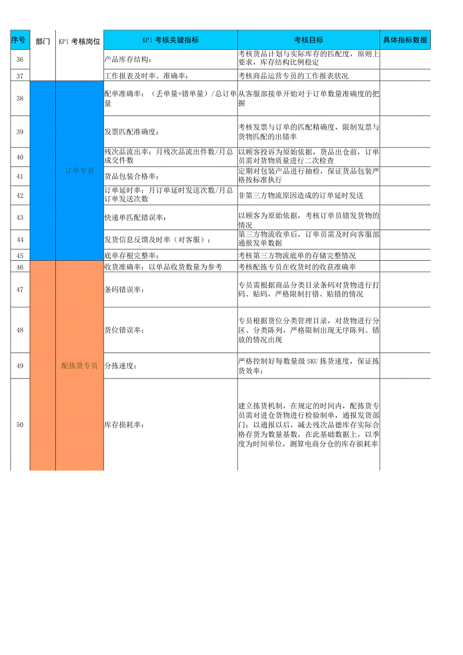 淘宝天猫团队KPI考核表.docx_第2页
