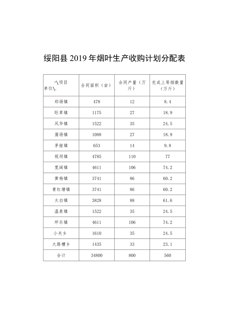 绥阳县2019年烟叶生产收购计划分配表.docx_第1页