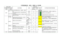 万用表测电流、电压、电阻JSA分析表.docx