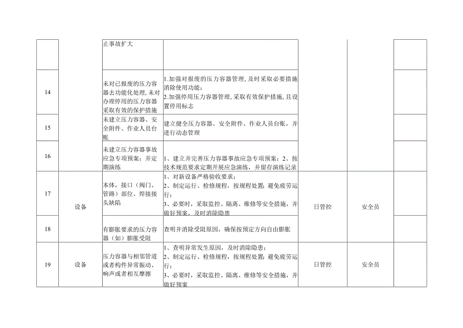 压力容器安全风险管控清单.docx_第3页