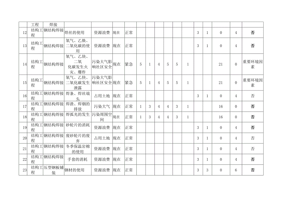 (钢结构)环境因素识别评价表范文.docx_第2页