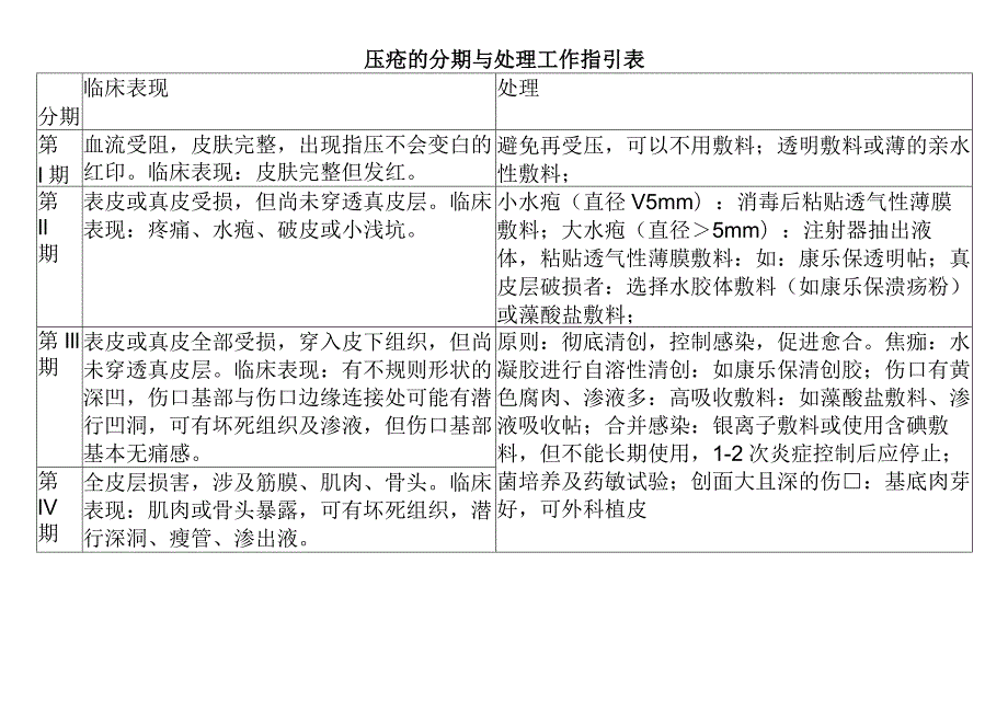 压疮的分期与处理工作指引表.docx_第1页