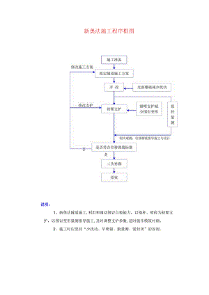 新奥法施工程序框图.docx