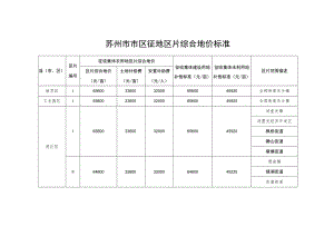 苏州市市区征地区片综合地价标准.docx