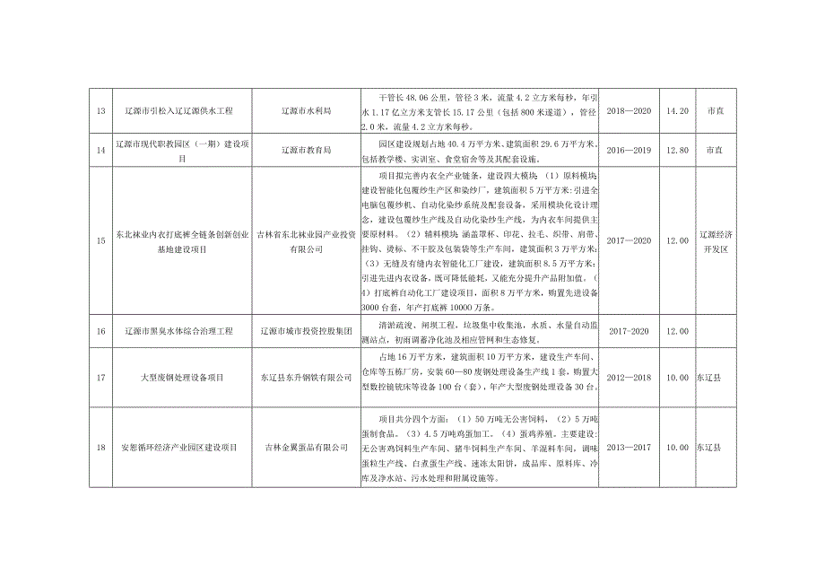 辽源老工业基地振兴三年滚动推进重点项目017—2019.docx_第3页