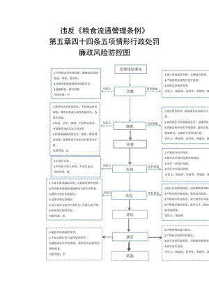 违反《粮食流通管理条例》第五章四十四条五项情形行政处罚.docx