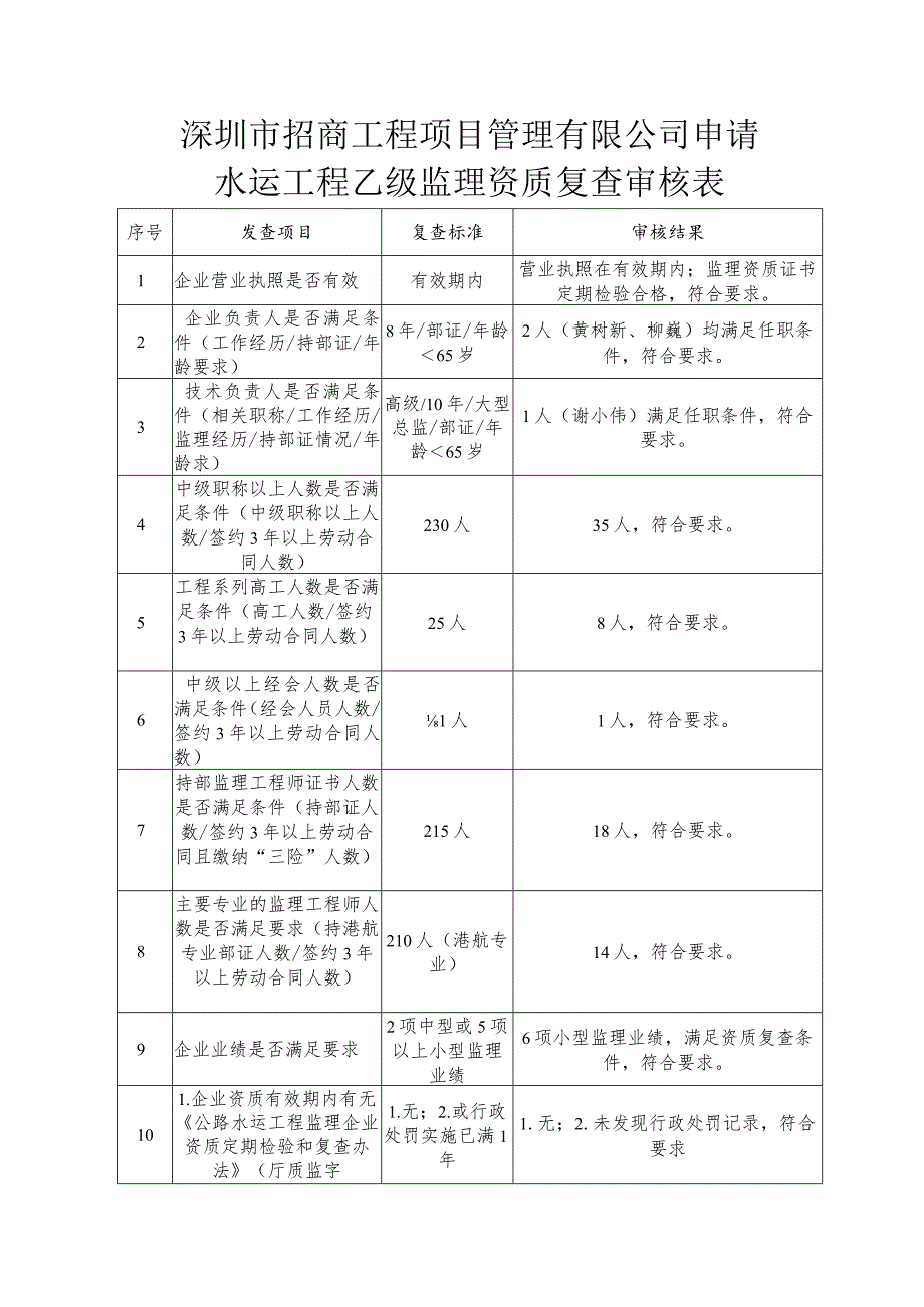 深圳市招商工程项目管理有限公司申请水运工程乙级监理资质复查审核表.docx_第1页