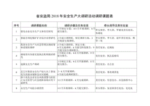 省安监局2018年安全生产大调研活动调研课题表.docx