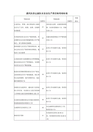 通风队防尘副队长安全生产责任制考核标准.docx