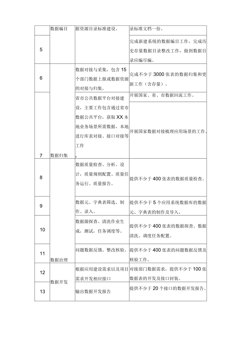 XX市一体化智能化公共数据平台-数据处理服务需求.docx_第3页