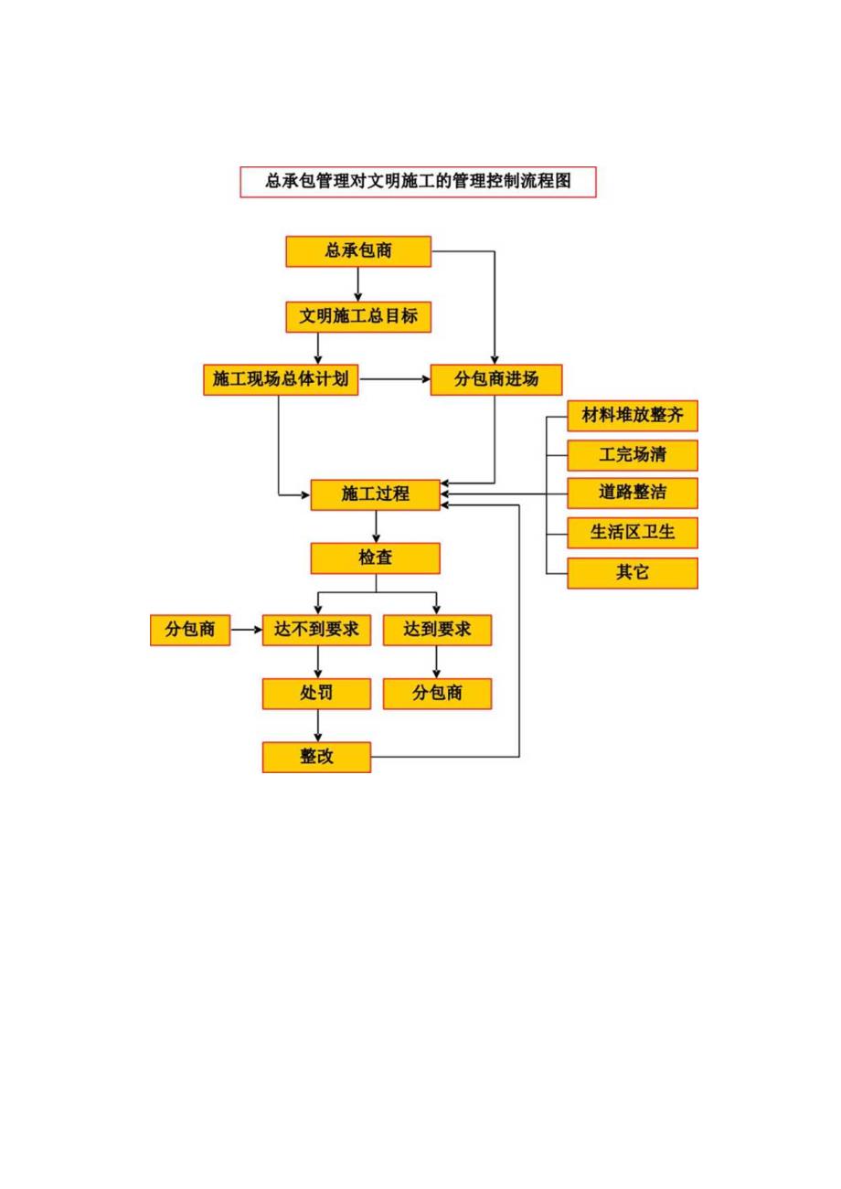 工程总承包管理主要工作流程.docx_第2页