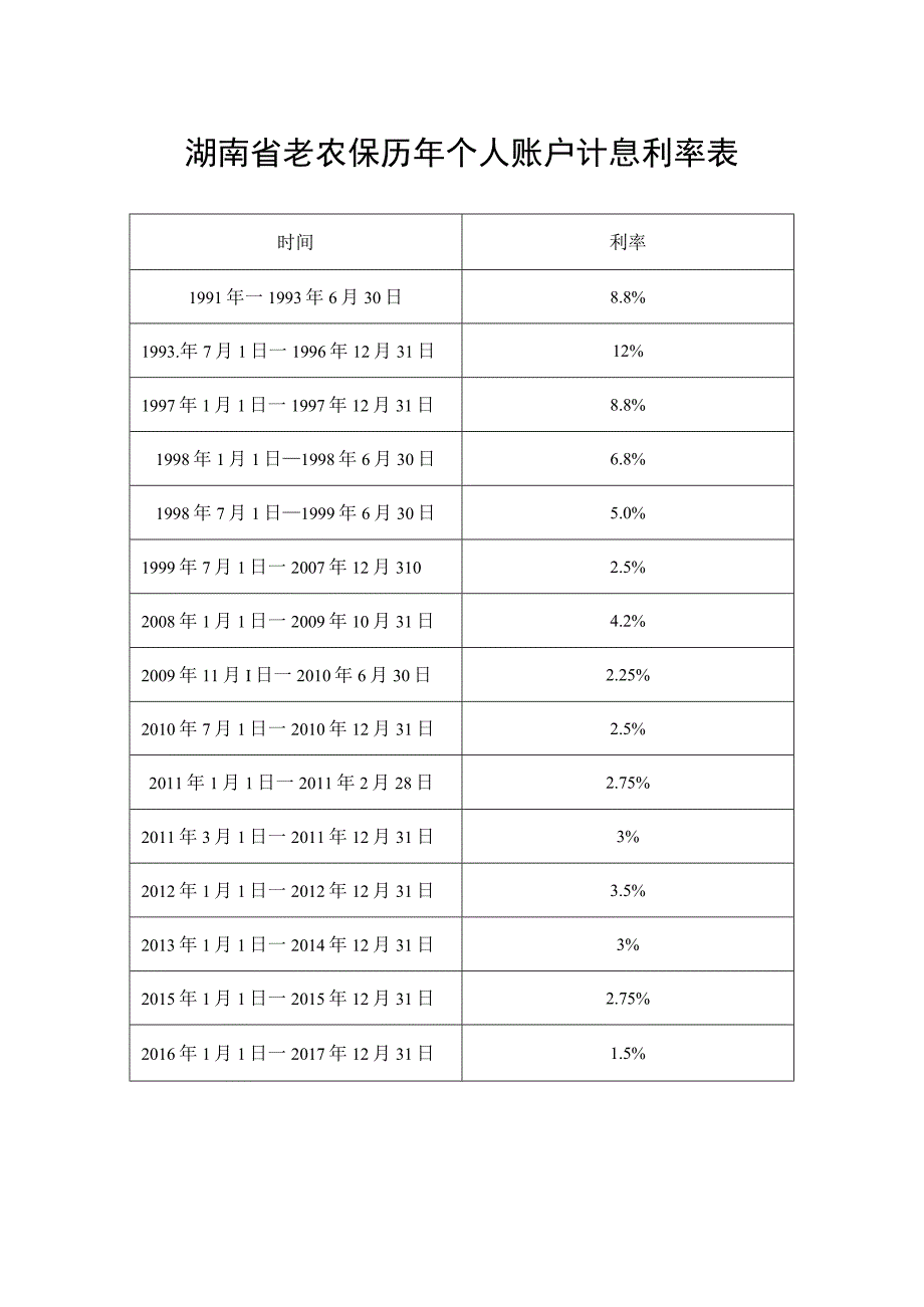 湖南省老农保历年个人账户计息利率表.docx_第1页