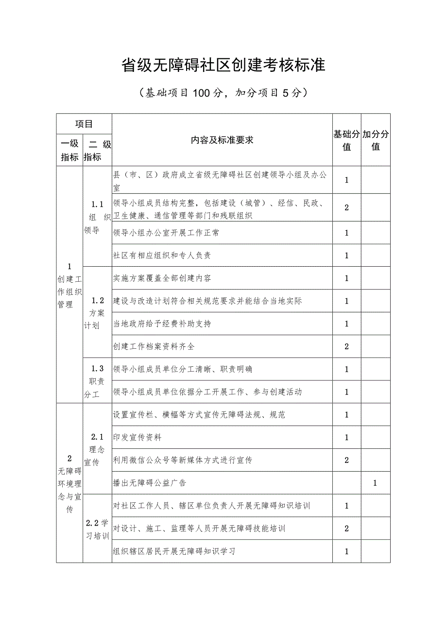 省级无障碍社区创建考核标准.docx_第1页