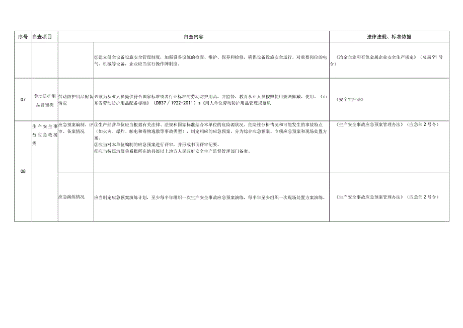 金属冶炼企业自查自改对照表.docx_第3页