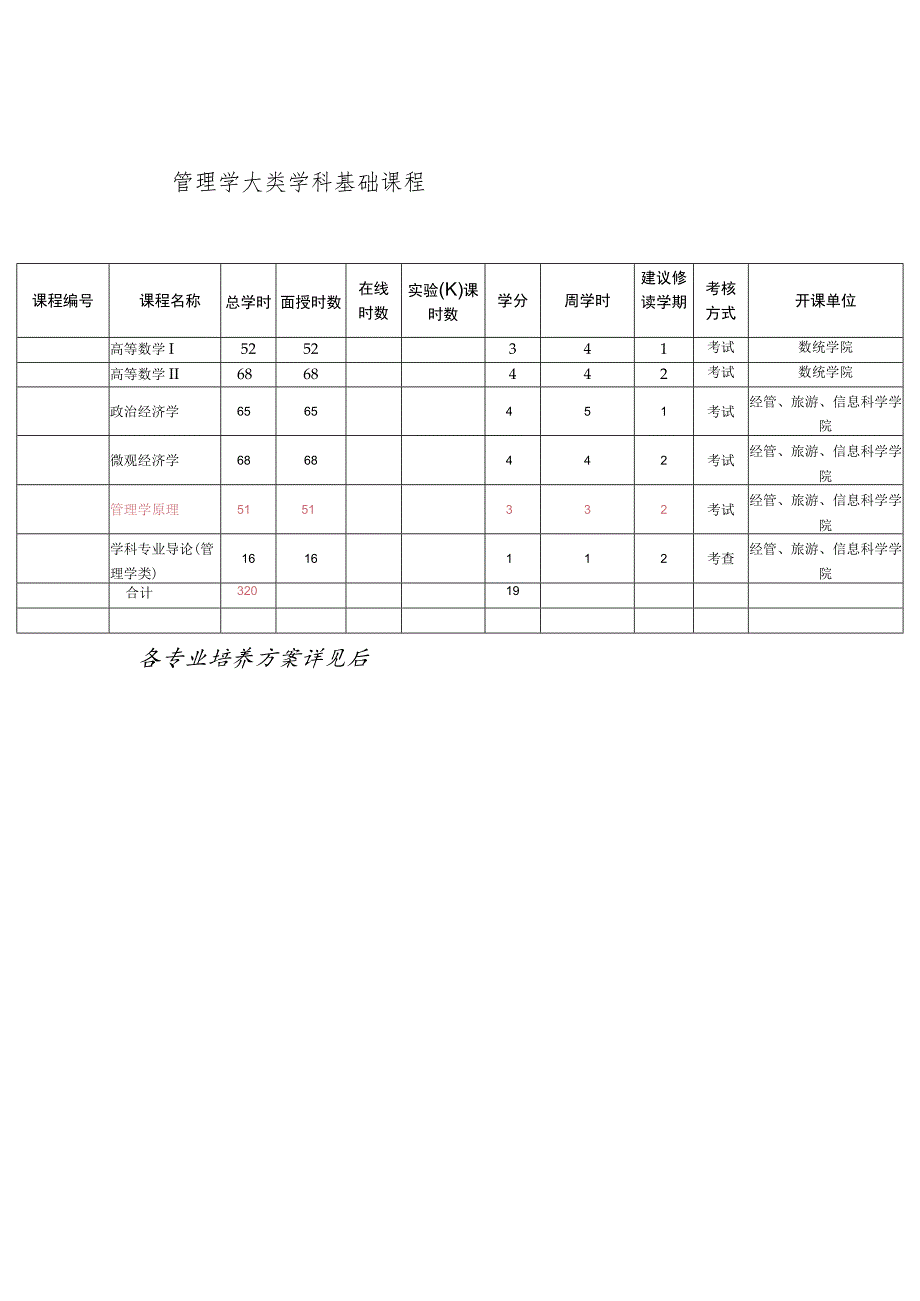 管理学大类培养方案概述.docx_第2页