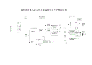 通州区新生儿先天性心脏病筛查工作管理流程图.docx