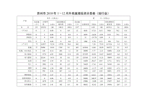 苏州市2010年1～12月外商直接投资分类表按行业.docx