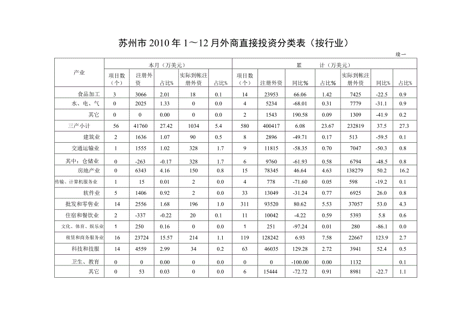 苏州市2010年1～12月外商直接投资分类表按行业.docx_第2页