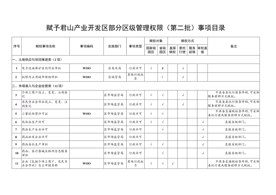 赋予君山产业开发区部分区级管理权限第二批事项目录.docx_第1页