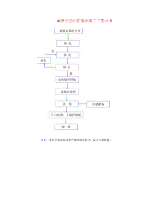 φ25中空注浆锚杆施工工艺框图.docx