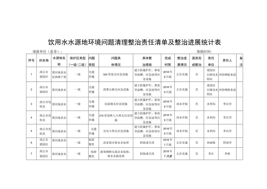 饮用水水源地环境问题清理整治责任清单及整治进展统计表.docx_第1页