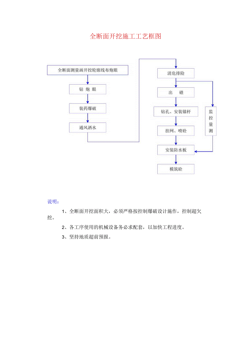 全断面开挖施工工艺框图.docx_第1页