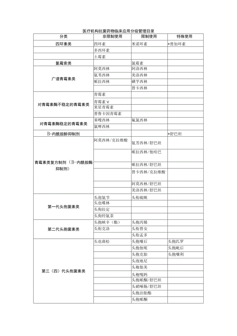 医疗机构抗菌药物临床应用分级管理目录.docx_第1页