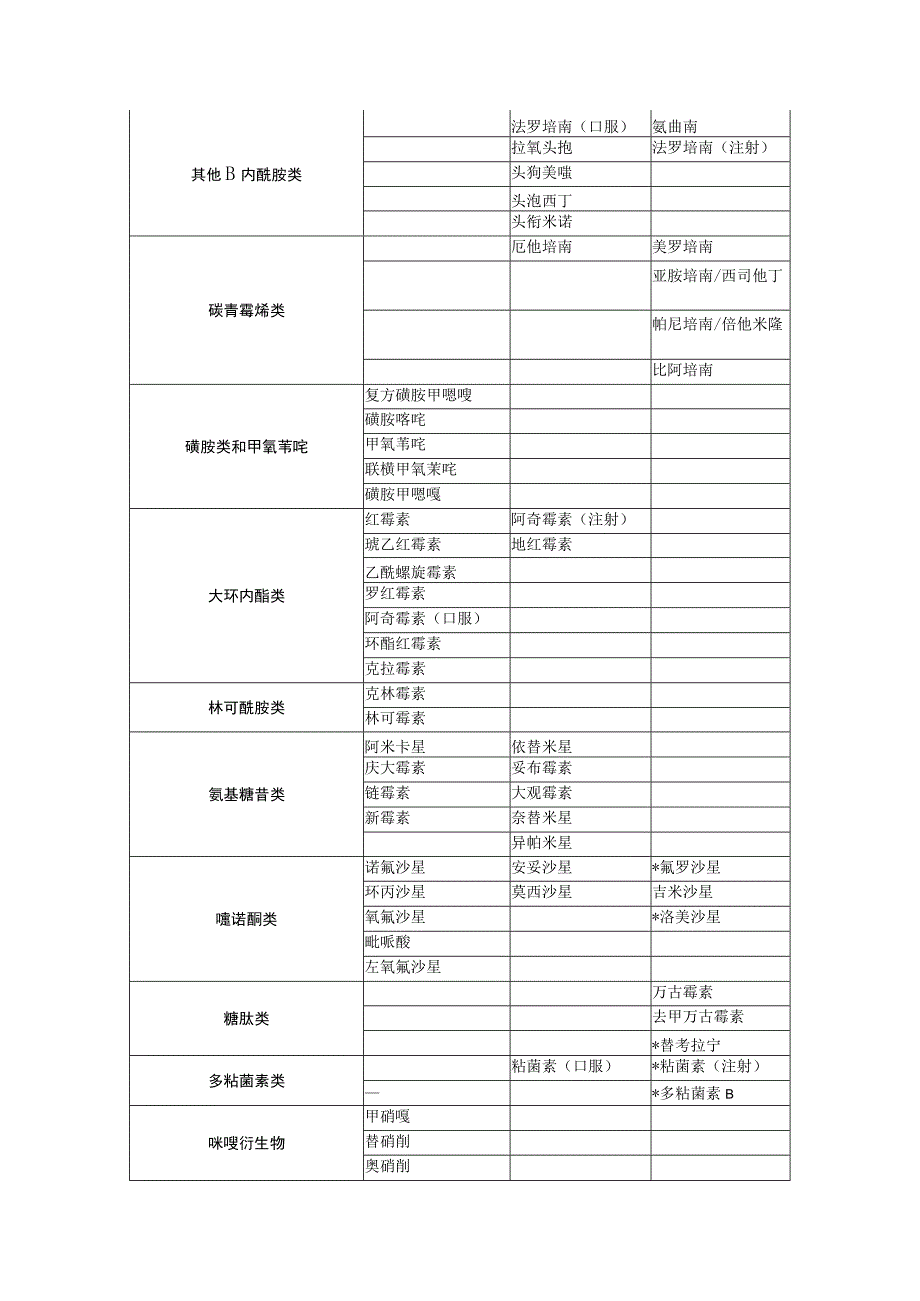 医疗机构抗菌药物临床应用分级管理目录.docx_第2页