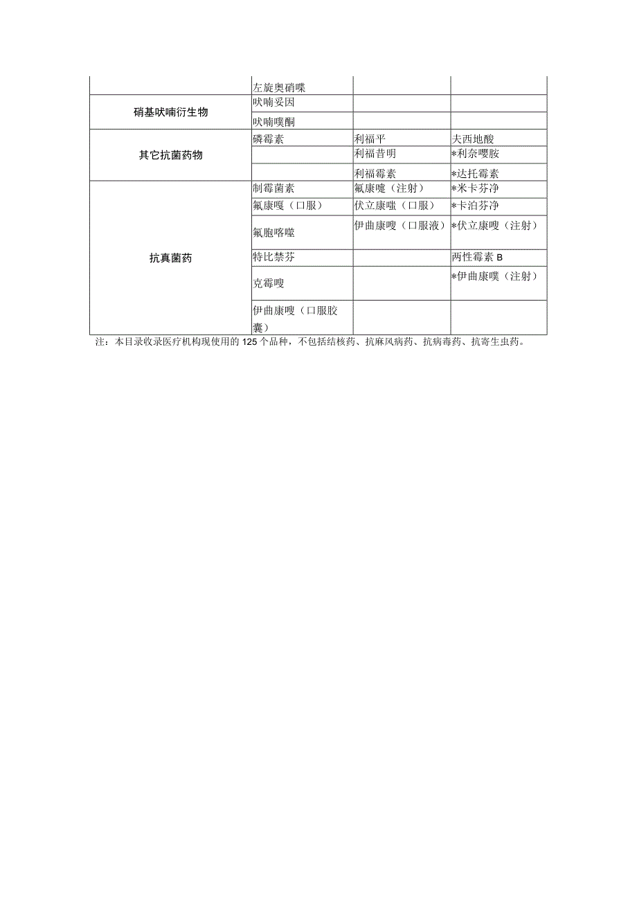 医疗机构抗菌药物临床应用分级管理目录.docx_第3页