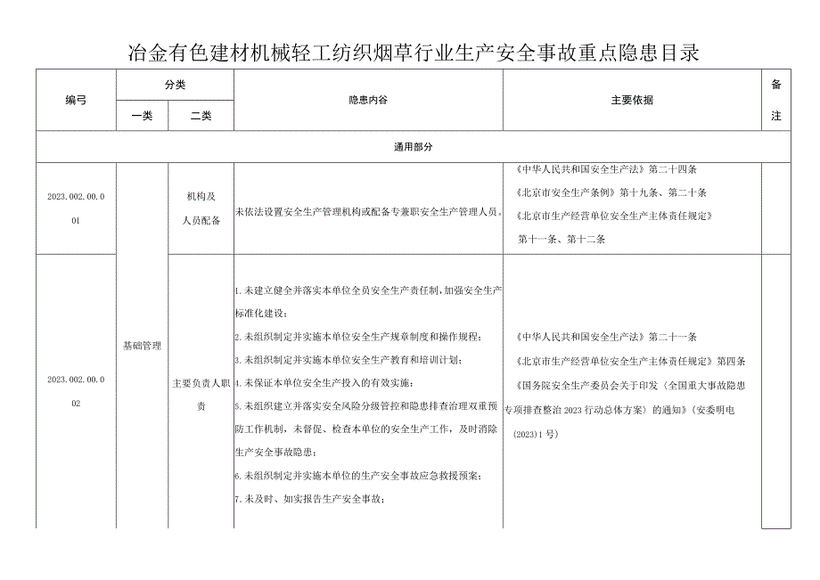 冶金有色建材机械轻工纺织烟草行业生产安全事故隐患清单--有依有据丨23页.docx_第1页