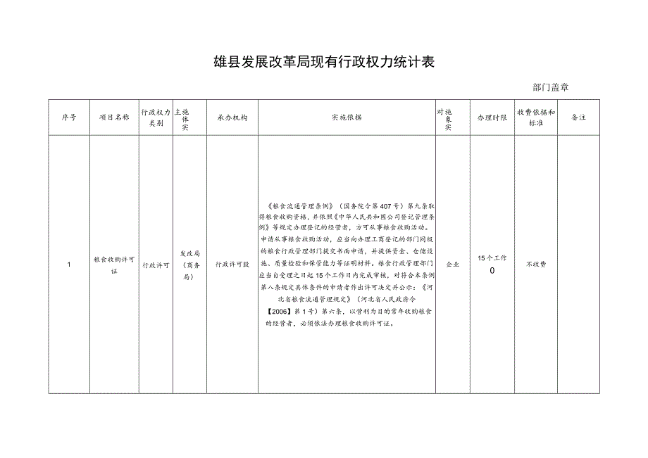 雄县发展改革局现有行政权力统计表.docx_第1页