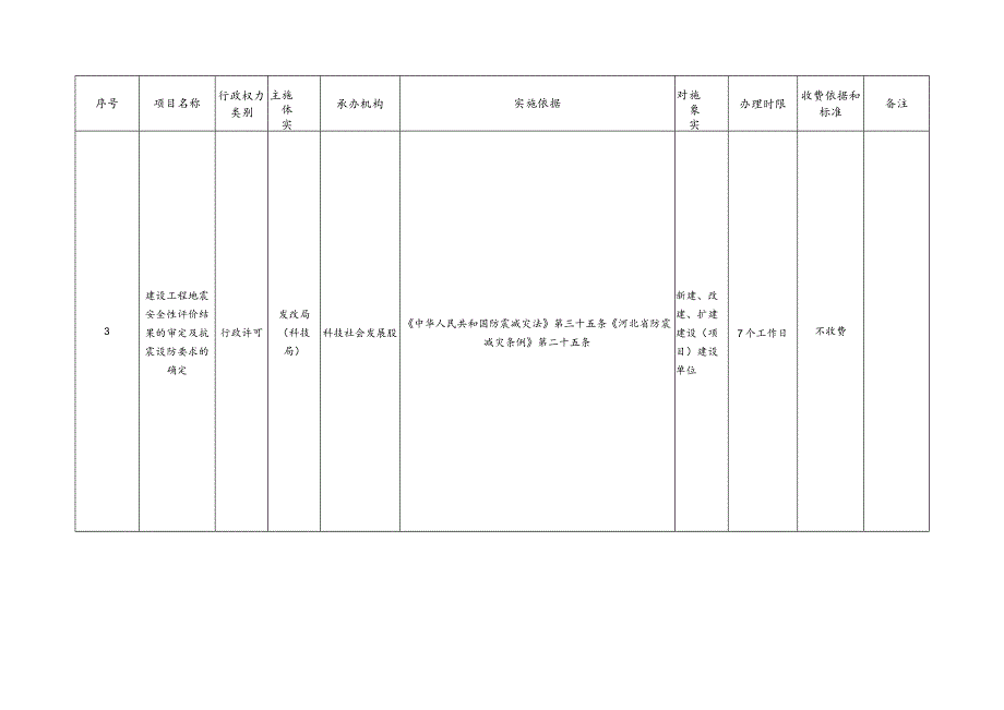 雄县发展改革局现有行政权力统计表.docx_第3页