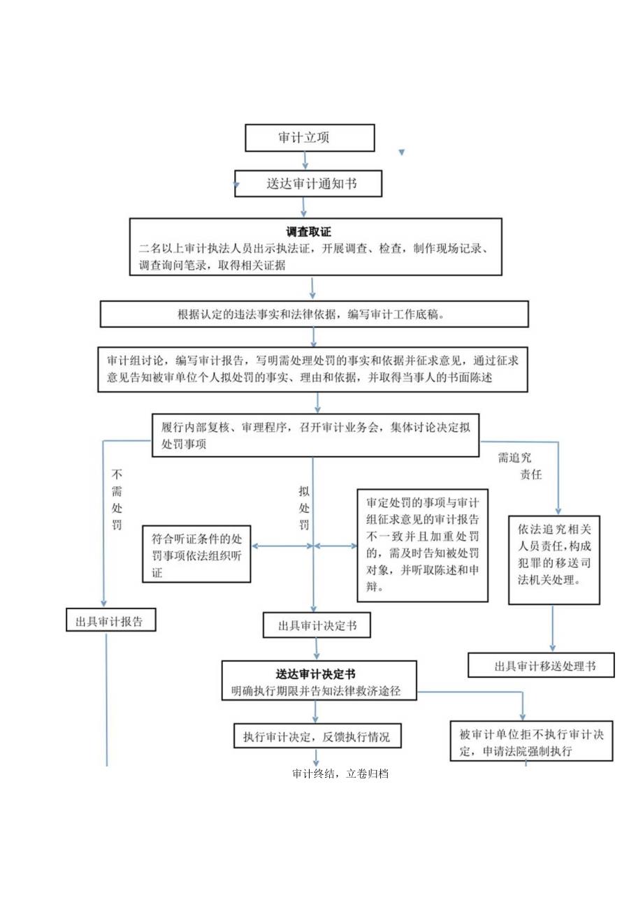 行政权力运行流程图目录.docx_第2页