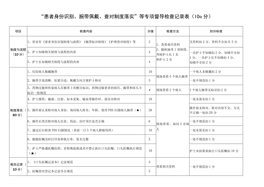 患者身份识别、腕带佩戴、查对制度落实专项标准.docx_第1页