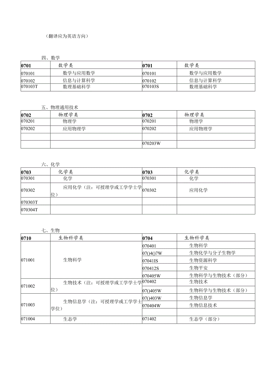 教师资格认定学科对应参考.docx_第3页