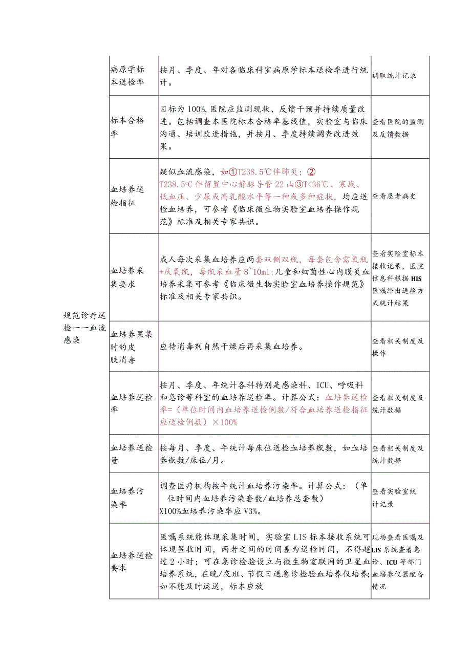 住院患者抗菌药物治疗前病原学送检率专项核查表（2023年）.docx_第3页