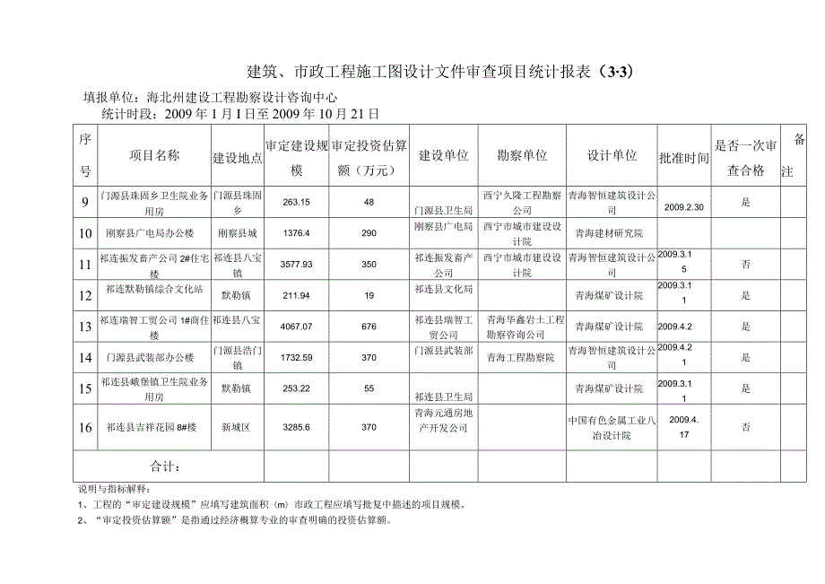 市政工程施工图设计文件审查项目统计报表.docx_第2页